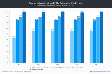how much is purdue per credit hour.